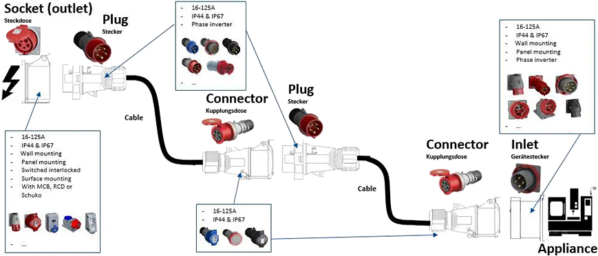 Schéma du circuit d'application - Amphenol-Tuchel Fiches et sockets industriels de classe CE internationale